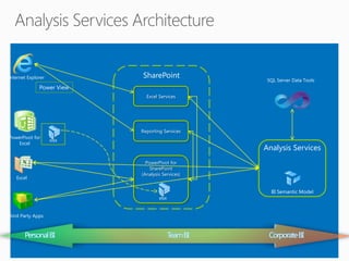 Internet Explorer          SharePoint
                                                     SQL Server Data Tools
              Power View
                             Excel Services




                           Reporting Services
PowerPivot for
                    xlsx
    Excel
                                                    Analysis Services
                             PowerPivot for
                               SharePoint
                           (Analysis Services)
   Excel

                                                      BI Semantic Model
                                   xlsx


Third Party Apps



       Personal BI                        Team BI    Corporate BI
 