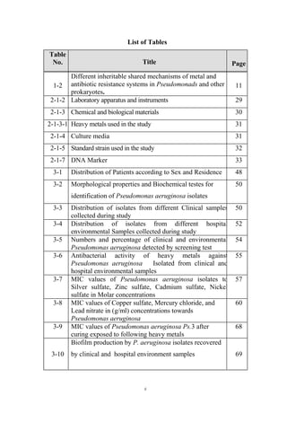 c
List of Tables
Table
No. Title Page
1-2
Different inheritable shared mechanisms of metal and
antibiotic resistance systems in Pseudomonads and other
prokaryotes.
11
2-1-2 Laboratory apparatus and instruments 29
2-1-3 Chemical and biological materials 30
2-1-3-1 Heavy metals used in the study 31
2-1-4 Culture media 31
2-1-5 Standard strain used in the study 32
2-1-7 DNA Marker 33
3-1 Distribution of Patients according to Sex and Residence 48
3-2 Morphological properties and Biochemical testes for
identification of Pseudomonas aeruginosa isolates
50
3-3 Distribution of isolates from different Clinical samples
collected during study
50
3-4 Distribution of isolates from different hospital
environmental Samples collected during study
52
3-5 Numbers and percentage of clinical and environmental
Pseudomonas aeruginosa detected by screening test
54
3-6 Antibacterial activity of heavy metals against
Pseudomonas aeruginosa Isolated from clinical and
hospital environmental samples
55
3-7 MIC values of Pseudomonas aeruginosa isolates to
Silver sulfate, Zinc sulfate, Cadmium sulfate, Nickel
sulfate in Molar concentrations
57
3-8 MIC values of Copper sulfate, Mercury chloride, and
Lead nitrate in (g/ml) concentrations towards
Pseudomonas aeruginosa
60
3-9 MIC values of Pseudomonas aeruginosa Ps.3 after
curing exposed to following heavy metals
68
3-10
Biofilm production by P. aeruginosa isolates recovered
by clinical and hospital environment samples 69
 