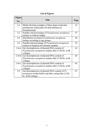 d
List of Figures
Figure
No.
Title Page
1-1 Model showing examples of three major molecular
mechanisms responsible for dual tolerance in
Pseudomonads.
13
3-1 Number and percentages of Pseudomonas aeruginosa
isolates in clinical sample.
47
3-2 Distribution of clinical Pseudomonas aeruginosa
isolates according to age groups.
48
3-3 Number and percentage of Pseudomonas aeruginosa
isolates in hospital environment samples.
52
3-4-a Gel electrophoresis of plasmid DNA content of
Pseudomonas aeruginosa isolates after (1:30) hr. at 60
voltages.
63
3-4-b Gel electrophoresis of plasmid DNA content of
Pseudomonas aeruginosa isolates after (1:30) hr. at 60
voltages.
64
3-4-c Gel electrophoresis of plasmid DNA content of
Pseudomonas aeruginosa isolates after (1:30) hr. at 60
voltages
65
3-5 Gel electrophoresis of plasmid DNA content of Ps.
aeruginosa isolate before and after curing after (1:30)
hr. at 60 voltages.
67
 
