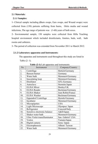 29
2.1 Materials:
2.1.1 Samples:
1- Clinical sample including (Burn swaps, Ears swaps, and Wound swaps) were
collected from (150) patients suffering from burns, Otitis media and wound
infections, The age range of patients was (1-60) years of both sexes.
2- Environmental sample, 150 samples were collected from Hilla Teaching
hospital environment which included disinfectants, fomites, beds, wall, bath
rooms and catheters.
3- The period of collection was extended from November 2011 to March 2012.
2.1.2 Laboratory apparatus and Instruments:
The apparatus and instruments used throughout this study are listed in
Table (2- 1).
Table (2-1) Lab apparatus and instruments
No. Instruments Company/Country
1. Centrifuge Hettich/Germany
2. Benson burner Germany
3. Water bath Memmert/Germany
4. Inoculating loop Memmert/Germany
5. Distillator GFL/Germany
6. Autoclave Stermite/Japan
7. ELISA Mixer Denley/UK
8. ELISA Reader Beckman/Germany
9. ELISA Shaker Jean Robin/France
10. ELISA Washer Beckman/Germany
11. Eppendrof Centrifuge Hermle/Germany
12. Incubator Memmert/Germany
13. Micropipettes USA
14. Light Microscope Olympus/ Japan
15. Refrigerator Concord/Italy
16. Sensitive electronic balance A&D/Japan
17. Shaker water bath Memmert/Germany
18. Ultra Violet transilluminator San. Gabriel/ USA
19. Vortex Yamato/Japan
20. Digital camera Sony/ Japan
21. Electrophoresis Albent/ Taiwan
22. Water bath Memmert/Germany
 