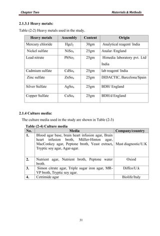 31
2.1.3.1 Heavy metals:
Table (2-2) Heavy metals used in the study.
Heavy metals Assembly Content Origin
Mercury chloride Hgcl2 30gm Analytical reagent/ India
Nickel sulfate NiSo4 25gm Analar /England
Lead nitrate PbNo3 25gm Himedia laboratory pvt. Ltd/
India
Cadmium sulfate CdSo4 25gm lab reagent/ India
Zinc sulfate ZnSo4 25gm DIDACTIC, Barcelona/Spain
Silver Sulfate AgSo4 25gm BDH/ England
Copper Sulfate CuSo4 25gm BDH/d England
2.1.4 Culture media:
The culture media used in the study are shown in Table (2-3)
Table (2-4) Culture media
No. Media Company/country
1. Blood agar base, brain heart infusion agar, Brain
heart infusion broth, Müller-Hinton agar,
MacConkey agar, Peptone broth, Yeast extract,
Tryptic soy agar, Agar-agar.
Mast diagnostic/U.K
2. Nutrient agar, Nutrient broth, Peptone water
broth.
Oxiod
3. Simon citrate agar, Triple sugar iron agar, MR-
VP broth, Tryptic soy agar.
Diffco/U.k
4. Cetrimide agar Biolife/Italy
 