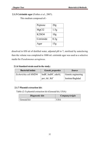 32
2.1.5 Cetrimide agar (Forbes et al., 2007).
This medium composed of:-
dissolved in 850 ml of distilled water, adjusted pH to 7, sterilized by autoclaving
then the volume was completed to 1000 ml. cetrimide agar was used as a selective
media for Pseudomonas aeruginosa.
2.1.6 Standard strain used in the study:
Bacterial isolate Genetic properties Source
Escherichia coli MM294 hsdR-
, hsdM+
, ednAI,
pro-
, thi-
, Rif+
Genetic engineering
Institute/Baghdad
2.1.7 Plasmid extraction kit:
Table (2-3) plasmid extraction kit (Geneaid kit, USA):
Diagnostic kits Company/origin
Geneaid kit USA
Peptone 20g
MgCl2 1.5g
K2SO4 10g
Cetrimide 0.3g
Agar 15g
 