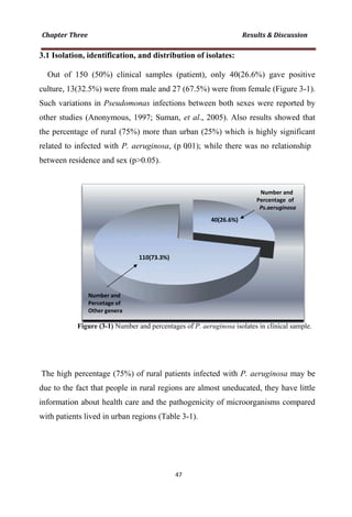 3.1 Isolation, identificatio
Out of 150 (50%) clin
culture, 13(32.5%) were fr
Such variations in Pseudo
other studies (Anonymous
the percentage of rural (75
related to infected with P.
between residence and sex
Figure (3-1) Num
The high percentage (75%
due to the fact that people
information about health c
with patients lived in urban
on, and distribution of isolates:
nical samples (patient), only 40(26.6
rom male and 27 (67.5%) were from fe
omonas infections between both sexes
s, 1997; Suman, et al., 2005). Also re
5%) more than urban (25%) which is
. aeruginosa, (p 0.01); while there wa
x (p>0.05).
mber and percentages of P. aeruginosa isolate
%) of rural patients infected with P. a
e in rural regions are almost uneducate
care and the pathogenicity of microorg
n regions (Table 3-1).
6%) gave positive
male (Figure 3-1).
were reported by
esults showed that
highly significant
s no relationship
es in clinical sample.
eruginosa may be
ed, they have little
ganisms compared
 