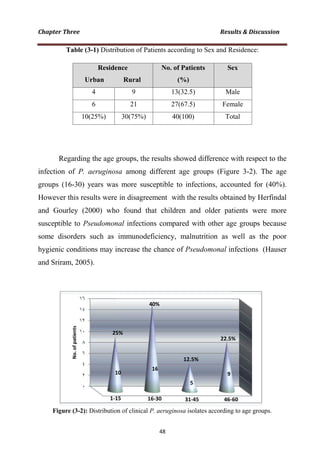 Table (3-1) Distri
Reside
Urban
4
6
10(25%)
Regarding the age
infection of P. aeruginos
groups (16-30) years was
However this results were
and Gourley (2000) wh
susceptible to Pseudomon
some disorders such as
hygienic conditions may i
and Sriram, 2005).
Figure (3-2): Distributio
۰
۲
٤
٦
۸
۱۰
۱۲
۱٤
۱٦
ibution of Patients according to Sex and R
ence
Rural
No. of Patients
(%)
S
9 13(32.5) M
21 27(67.5) Fem
30(75%) 40(100) To
groups, the results showed difference w
sa among different age groups (Figu
s more susceptible to infections, acco
e in disagreement with the results obta
o found that children and older pa
nal infections compared with other ag
immunodeficiency, malnutrition as
increase the chance of Pseudomonal in
on of clinical P. aeruginosa isolates according
Residence:
ex
Male
male
otal
with respect to the
ure 3-2). The age
ounted for (40%).
ained by Herfindal
atients were more
ge groups because
well as the poor
nfections (Hauser
g to age groups.
 