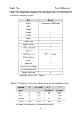 Table (3-2) Morphological properties and Biochemical tests for identification of
Pseudomonas aeruginosa isolates:
ResultTest
Gram negative, Rods shapeGram's
Stain
+Capsule
+Oxidase
+Catalase
_Indole
_Methyl Red
_Voges Proskaur
+Citrate utilization
±Urease
K/K no changeTriple Sugar Iron
_H2S production
+Motility
±Swarming
Hemolysis on blood agar
_Lactose fermentation
+Pigment production
+ Positive test, Negative test, K: Alkaline
Table (3-3) Distribution of isolates from different clinical samples collected during study:
%
of isolates
No. of P.
aeruginosa
% of samplesNo.Samples
Source
52.5%
17.5%
30%
21
7
12
33.3%
33.3%
33.3%
50
50
50
Burn
Wound
Ear Swab
100%40100%150Total
Ear Swabs were obtained from patients with otitis media.
 