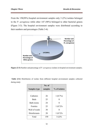 From the 150(50%) hospi
to the P. aeruginosa whi
(Figure 3-3). The hospita
their numbers and percent
Figure (3-3) Number and perc
Table (3-4) Distribution of
during study:
Samp
Cath
B
Bath
Fom
Wall o
Disinf
T
ital environment samples only 3 (2%)
ile other 147 (98%) belonged to othe
al environment samples were distribu
tages (Table 3-4).
centage of P. aeruginosa isolates in hospital e
f isolate from different hospital environmen
ples type
No. of
samples % of isolates
heters
Beds
h rooms
mites
of wards
fectants
26
25
24
25
30
20
1 (0.7%)
0
0
1 (0.7)%
0
1 (0.7)%
otal 150 3 (2)%
isolates belonged
er bacterial genera
uted according to
environment samples.
nt samples collected
 