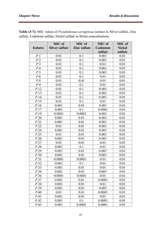 Table (3-7): MIC values of Pseudomonas aeruginosa isolates to Silver sulfate, Zinc
sulfate, Cadmium sulfate, Nickel sulfate in Molar concentrations.
Isolates
MIC of
Silver sulfate
MIC of
Zinc sulfate
MIC of
Cadmium
sulfate
MIC of
Nickel
sulfate
P.1 0.01 0.1 0.001 0.01
P.2 0.01 0.1 0.001 0.01
P.3 0.01 0.1 0.01 0.01
P.4 0.01 0.1 0.001 0.01
P.5 0.01 0.1 0.001 0.01
P.6 0.01 0.1 0.01 0.01
P.8 0.01 0.01 0.01 0.01
P.9 0.01 0.1 0.01 0.01
P.12 0.01 0.1 0.001 0.01
P.13 0.01 0.1 0.001 0.01
P.14 0.01 0.1 0.001 0.01
P.15 0.01 0.1 0.01 0.01
P.16 0.001 0.01 0.001 0.01
P.17 0.001 0.1 0.0001 0.01
P.19 0.0001 0.0001 0.001 0.01
P.20 0.001 0.01 0.001 0.01
P.21 0.001 0.01 0.001 0.01
P.22 0.01 0.01 0.001 0.01
P.24 0.001 0.01 0.001 0.01
P.25 0.01 0.01 0.001 0.01
P.26 0.001 0.01 0.001 0.01
P.27 0.01 0.01 0.01 0.01
P.28 0.001 0.1 0.01 0.01
P.29 0.001 0.01 0.001 0.01
P.30 0.001 0.01 0.001 0.01
P.31 0.0001 0.0001 0.01 0.01
P.32 0.001 0.1 0.01 0.01
P.33 0.001 0.01 0.01 0.01
P.34 0.001 0.01 0.001 0.01
P.36 0.0001 0.0001 0.01 0.01
P.37 0.001 0.01 0.0001 0.01
P.38 0.001 0.01 0.01 0.01
P.39 0.001 0.01 0.001 0.01
P.40 0.01 0.01 0.0001 0.01
P.41 0.001 0.01 0.01 0.01
P.42 0.001 0.1 0.0001 0.01
P.43 0.001 0.0001 0.0001 0.01
 