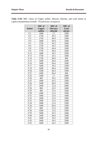 Table (3-8): MIC values of Copper sulfate, Mercury chloride, and Lead nitrate in
( g/ml) concentrations towards Pseudomonas aeruginosa.
Isolate
MIC of
Copper
sulfate
MIC of
Mercury
chloride
MIC of
Lead
nitrate
P.1 1600 2.7 3200
P.2 1750 54.3 3200
P.3 1750 86.4 3200
P.4 1600 86.4 3200
P.5 1750 43.2 3200
P.6 1750 54.3 3200
P.8 1750 86.4 3200
P.9 1750 86.4 3200
P.12 1600 54.3 3200
P.13 1750 43.2 3200
P.14 1750 86.4 800
P.15 1600 86.4 3200
P.16 1600 86.4 3200
P.17 1600 54.3 3200
P.19 1600 86.4 3200
P.20 3200 86.4 3200
P.21 1600 86.4 800
P.22 1600 2.7 2400
P.24 400 54.3 3200
P.25 1600 43.2 3200
P.26 1600 86.4 3200
P.27 1600 21.6 2400
P.28 800 43.2 2400
P.29 400 21.6 3200
P.30 1600 21.6 3200
P.31 1600 21.6 1600
P.32 1600 21.6 3200
P.33 1600 21.6 3200
P.34 1600 21.6 3200
P.36 1600 86.4 3200
P.37 800 21.6 3200
P.38 3200 21.6 3200
P.39 1600 43.2 1600
P.40 1600 86.4 3200
P.41 1600 54.3 3200
P.42 1600 54.3 3200
P.43 1600 43.2 3200
 