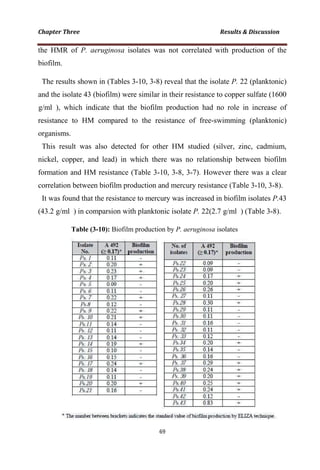 the HMR of P. aeruginosa isolates was not correlated with production of the
biofilm.
The results shown in (Tables 3-10, 3-8) reveal that the isolate P. 22 (planktonic)
and the isolate 43 (biofilm) were similar in their resistance to copper sulfate (1600
g/ml ), which indicate that the biofilm production had no role in increase of
resistance to HM compared to the resistance of free-swimming (planktonic)
organisms.
This result was also detected for other HM studied (silver, zinc, cadmium,
nickel, copper, and lead) in which there was no relationship between biofilm
formation and HM resistance (Table 3-10, 3-8, 3-7). However there was a clear
correlation between biofilm production and mercury resistance (Table 3-10, 3-8).
It was found that the resistance to mercury was increased in biofilm isolates P.43
(43.2 g/ml ) in comparsion with planktonic isolate P. 22(2.7 g/ml ) (Table 3-8).
Table (3-10): Biofilm production by P. aeruginosa isolates
 