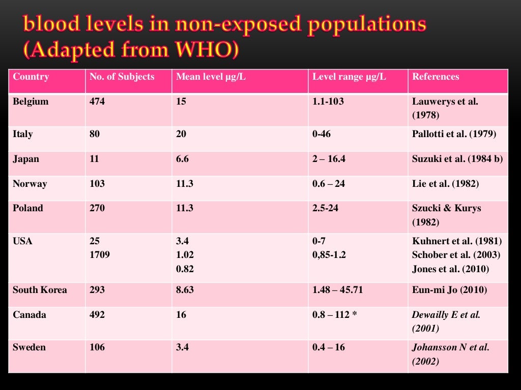Toxicity of Heavy Metals