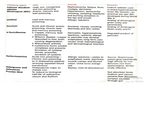 Heavy Metals And Chelating Agents ppt.pptx.pdf