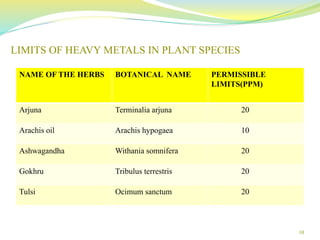 LIMITS OF HEAVY METALS IN PLANT SPECIES
10
NAME OF THE HERBS BOTANICAL NAME PERMISSIBLE
LIMITS(PPM)
Arjuna Terminalia arjuna 20
Arachis oil Arachis hypogaea 10
Ashwagandha Withania somnifera 20
Gokhru Tribulus terrestris 20
Tulsi Ocimum sanctum 20
 
