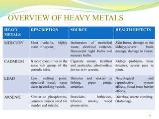 OVERVIEW OF HEAVY METALS
HEAVY
METALS
DESCRIPTION SOURCE HEALTH EFFECTS
MERCURY Most volatile, highly
toxic in vapour.
Incineraton of municipal
waste, electrical switches,
fluorescent light bulbs and
mercury bulbs.
Skin burns, damage to the
kidneys,severe brain
damage, damage to vision.
CADMIUM It most toxic, it lies in the
same sub group of the
periodic table.
Cigarette smoke, fertilizer
and pesticides, photovoltaic
device in tv screens.
Kidney problems, bone
diseases, severe pain in
joints.
LEAD Low melting point,
structural metal, water
ducts in cooking vessels.
Batteries and sinkers in
fishing, pipes paints,
ceramics.
Neurological and
reproductive system
effects, blood brain barrier
effects.
ARSENIC Similar to phosphorous,
common poison used for
murder and suicide.
Pesticides, herbicides,
tobacco smoke, wood
preservative.
Diarrhea, severe vomiting,
GI-damage.
14
 