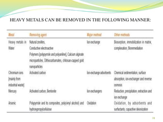 18
HEAVY METALS CAN BE REMOVED IN THE FOLLOWING MANNER:
 