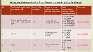 Heavy metal contamination from diverse sources in global food crops
No. Food crops (cereals, fruits,
vegetables, etc.)
Country where
investigated
Sources of heavy
metal contaminants
affecting food chains
Metal
concentrations
recorded in food
crops (dry weight)
References
1.
Brassica sp., Chenopodium sp.,
leafy and root,vegetables,
grains
India
Sewage effluent
(inadequately treated)
Cu 1.7–12.9 mg/kg
Pb 0.13 mg/kg
Zn 7.25–24.6 mg/kg
Cr 0.08–0.38 mg/kg
Pb 0.02–0.013 mg/kg
Cu 0.16–0.85 mg/kg
Zn
Rattan et al. (2005)
2. Spinach India
Sewage wastewater
(inadequately
treated)
Cu 0.09 mg/kg
Cr 2.9 mg/kg
Pb 3.1 mg/kg
Zn 10 mg/kg
Ni 3.2 mg/kg
Chary et al. (2008)
3. Radish India
Diverse contamination
sources
Cu 5.96 mg/kg
Cr nil
Pb nil
Cd nil
Zn 22.5 mg/kg
Ni nil
Arora et al. (2008)
 