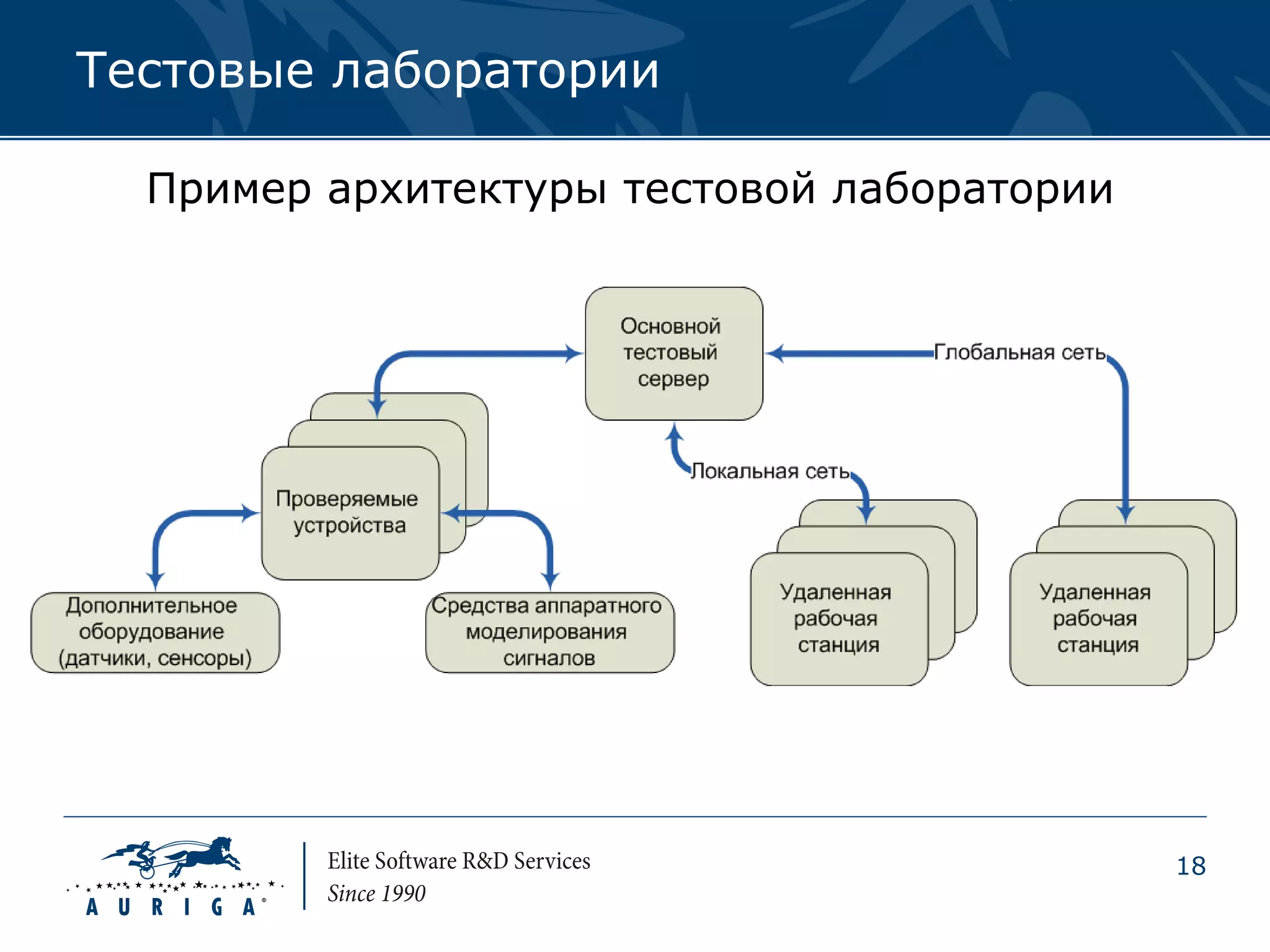 Тестовые лаборатории

  Пример архитектуры тестовой лаборатории




                                            18
 
