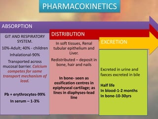 PHARMACOKINETICS
ABSORPTION
GIT AND RESPIRATORY
SYSTEM.
10%-Adult; 40% - children
Inhalational-90%
Transported across
mucosal barrier. Calcium
competes for same
transport mechanism of
lead.
Pb + erythrocytes-99%
In serum – 1-3%
DISTRIBUTION
In soft tissues, Renal
tubular epithelium and
Liver.
Redistributed – deposit in
bone, hair and nails
In bone- seen as
ossification centres in
epiphyseal cartilage; as
lines in diaphyses-lead
line
EXCRETION
Excreted in urine and
faeces excreted in bile
Half life
In blood-1-2 months
In bone-10-30yrs
 
