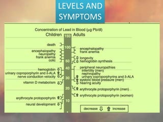 LEVELS AND
SYMPTOMS
 