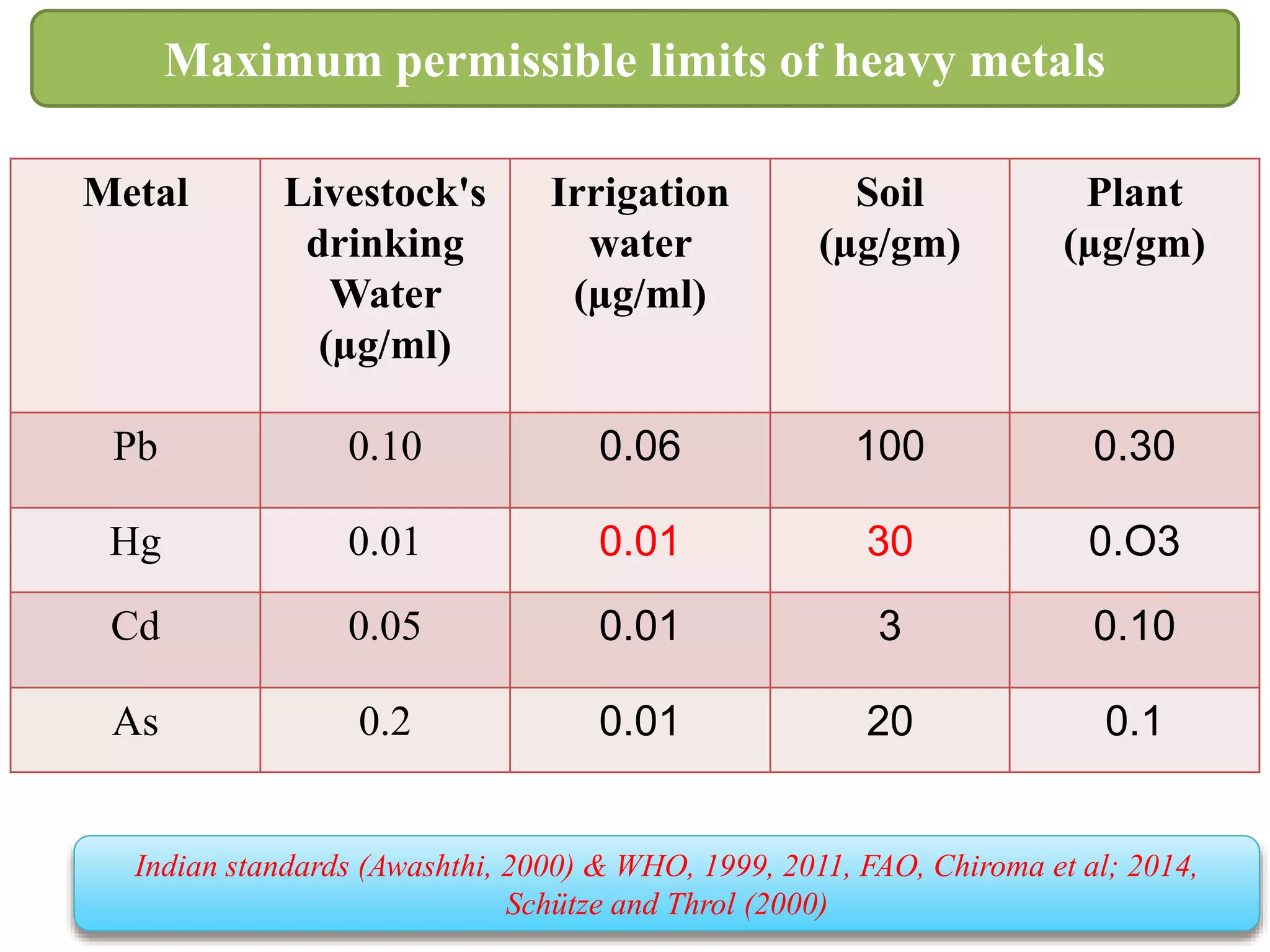 Metal Livestock's
drinking
Water
(µg/ml)
Irrigation
water
(µg/ml)
Soil
(µg/gm)
Plant
(µg/gm)
Pb 0.10 0.06 100 0.30
Hg 0.01 0.01 30 0.O3
Cd 0.05 0.01 3 0.10
As 0.2 0.01 20 0.1
Indian standards (Awashthi, 2000) & WHO, 1999, 2011, FAO, Chiroma et al; 2014,
Schütze and Throl (2000)
Maximum permissible limits of heavy metals
 