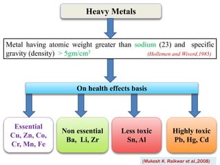 Heavy Metals
Non essential
Ba, Li, Zr
Less toxic
Sn, Al
Highly toxic
Pb, Hg, Cd
Essential
Cu, Zn, Co,
Cr, Mn, Fe
On health effects basis
Metal having atomic weight greater than sodium (23) and specific
gravity (density) > 5gm/cm3 (Hollemen and Wiverd,1985)
(Mukesh K. Raikwar et al.,2008)
 