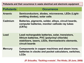 Pollutants Occurrence
Arsenic Semiconductors, diodes, microwaves, LEDs (Light-
emitting diodes), solar cells
Cadmium Batteries, pigments, solder, alloys, circuit boards,
computer batteries, monitor cathode ray tubes
(CRTs)
Lead Lead rechargeable batteries, solar, transistors,
lithium batteries, PVC (polyvinyl chloride)
stabilizers, lasers, LEDs, thermoelectric elements,
circuit boards
Mercury Components in copper machines and steam irons;
batteries in clocks and pocket calculators, switches,
LCDs
Pollutants and their occurrence in waste electrical and electronic equipment
(P. Srisudha, ‘Tackling e-waste’, The Hindu, 28 June, 2009)
 