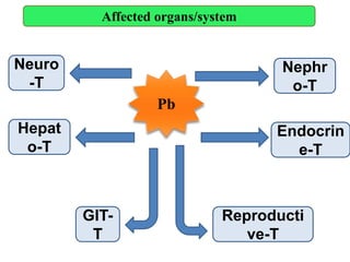 Affected organs/system
Pb
Neuro
-T
GIT-
T
Hepat
o-T
Nephr
o-T
Endocrin
e-T
Reproducti
ve-T
 