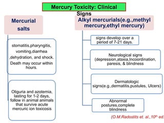 Mercurial
salts
stomatitis,pharyngitis,
vomiting,diarrhea
,dehydration, and shock.
Death may occur within
hours.
Oliguria and azotemia,
lasting for 1-2 days,
follow in animal animals
that survive acute
mercuric ion toxicosis
Alkyl mercurials(e.g.,methyl
mercury,ethyl mercury)
signs develop over a
period of 7-21 days.
Neurological signs
(depression,ataxia,Incoordination,
paresis, & blindness
Dermatologic
signs(e.g.,dermatitis,pustules, Ulcers)
Abnormal
postures,complete
blindness
Mercury Toxicity: Clinical
Signs
(O.M.Radostits et. al.,10th ed.
 