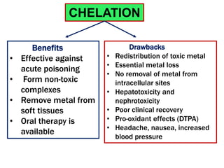 Benefits
• Effective against
acute poisoning
• Form non-toxic
complexes
• Remove metal from
soft tissues
• Oral therapy is
available
Drawbacks
• Redistribution of toxic metal
• Essential metal loss
• No removal of metal from
intracellular sites
• Hepatotoxicity and
nephrotoxicity
• Poor clinical recovery
• Pro-oxidant effects (DTPA)
• Headache, nausea, increased
blood pressure
CHELATION
 