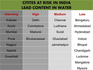 CITITES AT RISK IN INDIA
LEAD CONTENT IN WATER
Alarming High Medium Low
Kolkata Delhi Chennai Bengaluru
Kochi Coimbatore Ludhiana Ahmedabad
Mumbai Madurai Surat Hyderabad
Pune Bhubaneswar Ghaziabad Indore
Nagpur Jamshedpur Bhopal
Nashik Chandigarh
Guwahati Lucknow
Mangalore
Mysore
 