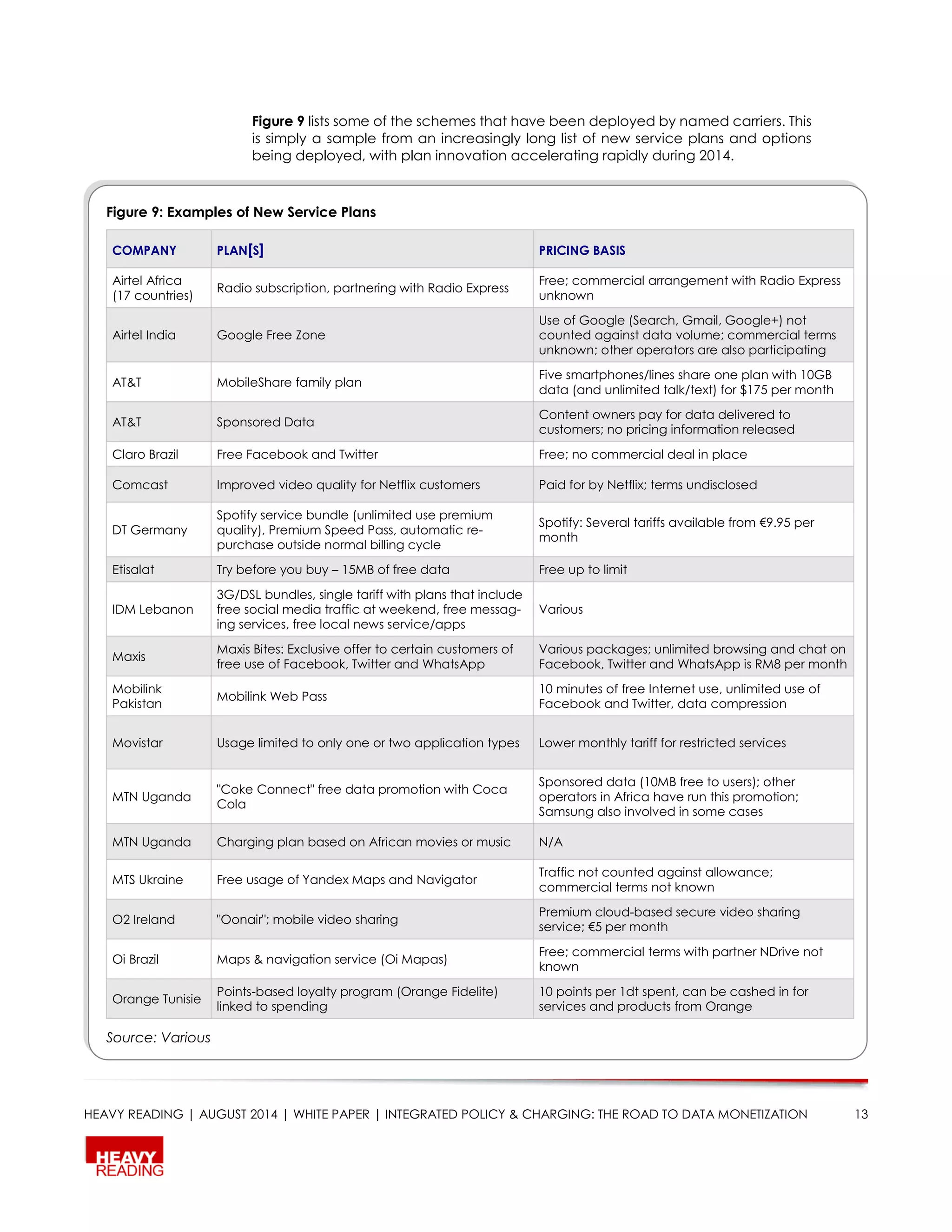 HEAVY READING | AUGUST 2014 | WHITE PAPER | INTEGRATED POLICY & CHARGING: THE ROAD TO DATA MONETIZATION 13
Figure 9 lists some of the schemes that have been deployed by named carriers. This
is simply a sample from an increasingly long list of new service plans and options
being deployed, with plan innovation accelerating rapidly during 2014.
Figure 9: Examples of New Service Plans
COMPANY PLAN[S] PRICING BASIS
Airtel Africa
(17 countries)
Radio subscription, partnering with Radio Express
Free; commercial arrangement with Radio Express
unknown
Airtel India Google Free Zone
Use of Google (Search, Gmail, Google+) not
counted against data volume; commercial terms
unknown; other operators are also participating
AT&T MobileShare family plan
Five smartphones/lines share one plan with 10GB
data (and unlimited talk/text) for $175 per month
AT&T Sponsored Data
Content owners pay for data delivered to
customers; no pricing information released
Claro Brazil Free Facebook and Twitter Free; no commercial deal in place
Comcast Improved video quality for Netflix customers Paid for by Netflix; terms undisclosed
DT Germany
Spotify service bundle (unlimited use premium
quality), Premium Speed Pass, automatic re-
purchase outside normal billing cycle
Spotify: Several tariffs available from €9.95 per
month
Etisalat Try before you buy – 15MB of free data Free up to limit
IDM Lebanon
3G/DSL bundles, single tariff with plans that include
free social media traffic at weekend, free messag-
ing services, free local news service/apps
Various
Maxis
Maxis Bites: Exclusive offer to certain customers of
free use of Facebook, Twitter and WhatsApp
Various packages; unlimited browsing and chat on
Facebook, Twitter and WhatsApp is RM8 per month
Mobilink
Pakistan
Mobilink Web Pass
10 minutes of free Internet use, unlimited use of
Facebook and Twitter, data compression
Movistar Usage limited to only one or two application types Lower monthly tariff for restricted services
MTN Uganda
"Coke Connect" free data promotion with Coca
Cola
Sponsored data (10MB free to users); other
operators in Africa have run this promotion;
Samsung also involved in some cases
MTN Uganda Charging plan based on African movies or music N/A
MTS Ukraine Free usage of Yandex Maps and Navigator
Traffic not counted against allowance;
commercial terms not known
O2 Ireland "Oonair"; mobile video sharing
Premium cloud-based secure video sharing
service; €5 per month
Oi Brazil Maps & navigation service (Oi Mapas)
Free; commercial terms with partner NDrive not
known
Orange Tunisie
Points-based loyalty program (Orange Fidelite)
linked to spending
10 points per 1dt spent, can be cashed in for
services and products from Orange
Source: Various
 