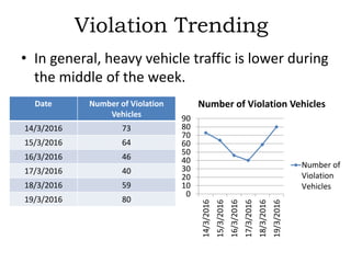 Violation Trending
Date Number of Violation
Vehicles
14/3/2016 73
15/3/2016 64
16/3/2016 46
17/3/2016 40
18/3/2016 59
19/3/2016 80
• In general, heavy vehicle traffic is lower during
the middle of the week.
0
10
20
30
40
50
60
70
80
90
14/3/2016
15/3/2016
16/3/2016
17/3/2016
18/3/2016
19/3/2016
Number of Violation Vehicles
Number of
Violation
Vehicles
 