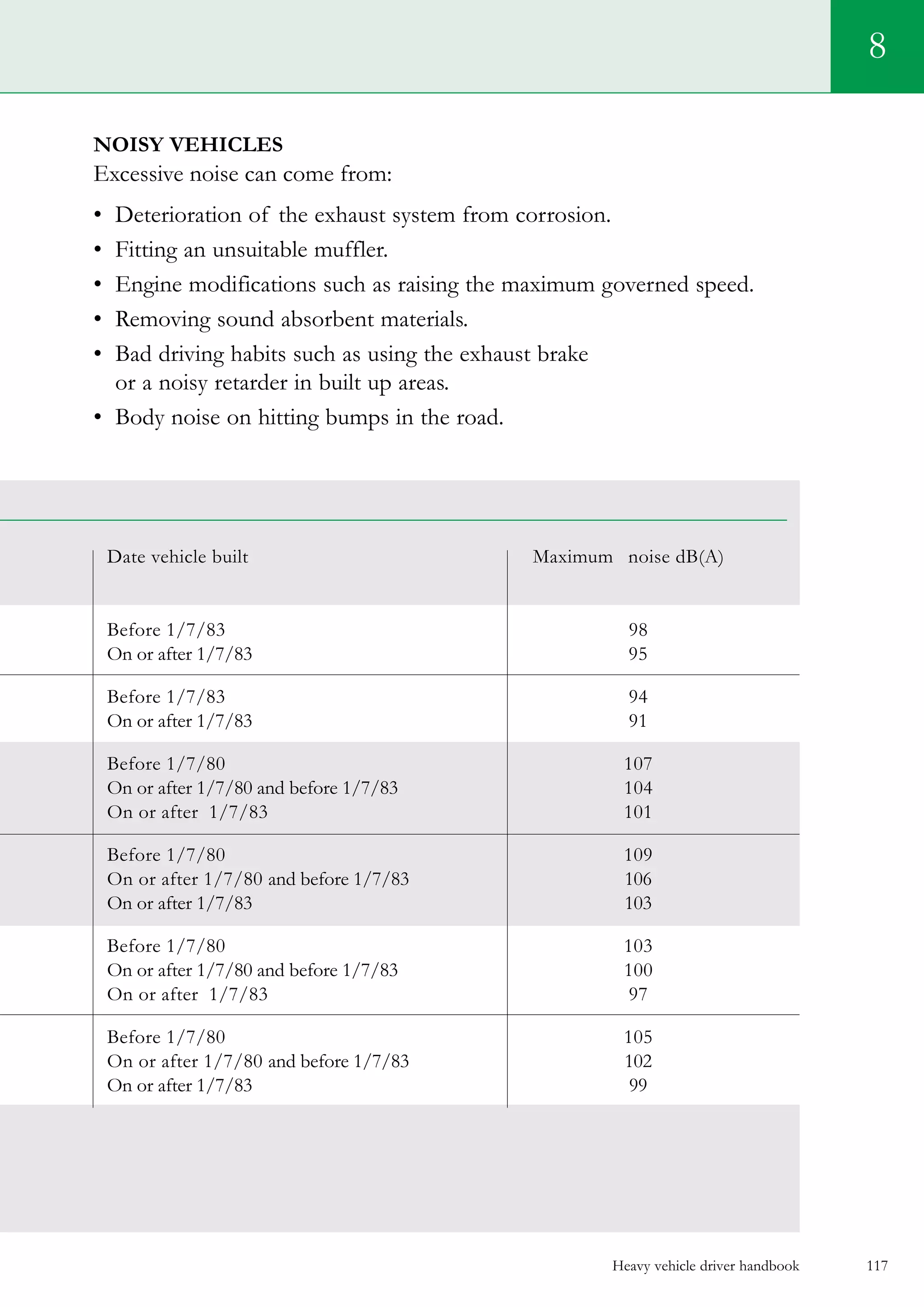 Heavy vehicle driver handbook 117
Date vehicle built 	 Maximum	 noise dB(A)
	
Before 1/7/83	 98
On or after 1/7/83	 95	
Before 1/7/83	 94
On or after 1/7/83	 91
Before 1/7/80 	 107
On or after 1/7/80 and before 1/7/83	 104
On or after 1/7/83	 101
Before 1/7/80	 109
On or after 1/7/80 and before 1/7/83	 106
On or after 1/7/83	 103
Before 1/7/80 	 103
On or after 1/7/80 and before 1/7/83	 100
On or after 1/7/83	 97
Before 1/7/80	 105
On or after 1/7/80 and before 1/7/83	 102
On or after 1/7/83	 99
8
Noisy vehicles
Excessive noise can come from:
•	 Deterioration of the exhaust system from corrosion.  
•	 Fitting an unsuitable muffler.   
•	 Engine modifications such as raising the maximum governed speed.    
•	 Removing sound absorbent materials.    
•	 Bad driving habits such as using the exhaust brake
or a noisy retarder in built up areas.
•	 Body noise on hitting bumps in the road.
 