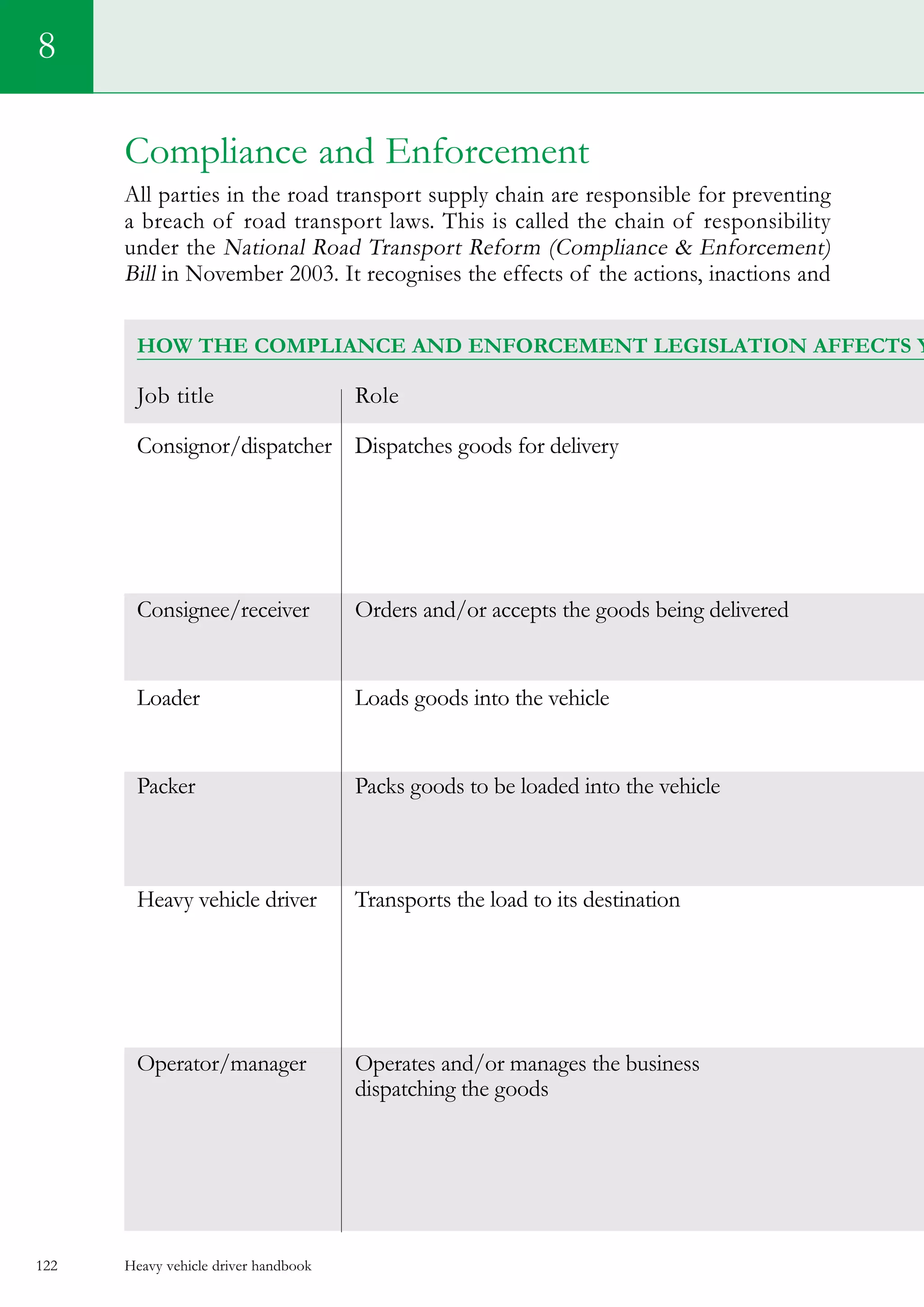 Heavy vehicle driver handbook122
8
Compliance and Enforcement
All parties in the road transport supply chain are responsible for preventing
a breach of road transport laws. This is called the chain of responsibility
under the National Road Transport Reform (Compliance  Enforcement)
Bill in November 2003. It recognises the effects of the actions, inactions and
How the compliance and enforcement legislation affects y
Job title 	 Role 	
Consignor/dispatcher 	 Dispatches goods for delivery 	
		
	 	
	 	
	 	
	 	
Consignee/receiver 	 Orders and/or accepts the goods being delivered 	
		
Loader 	 Loads goods into the vehicle 	
		
	 	
Packer 	 Packs goods to be loaded into the vehicle 	
		
	 	
Heavy vehicle driver 	 Transports the load to its destination 	
		
	 	
	 	
	 	
	 	
Operator/manager 	 Operates and/or manages the business 	
	 dispatching the goods	
	 	
	 	
	 	
 