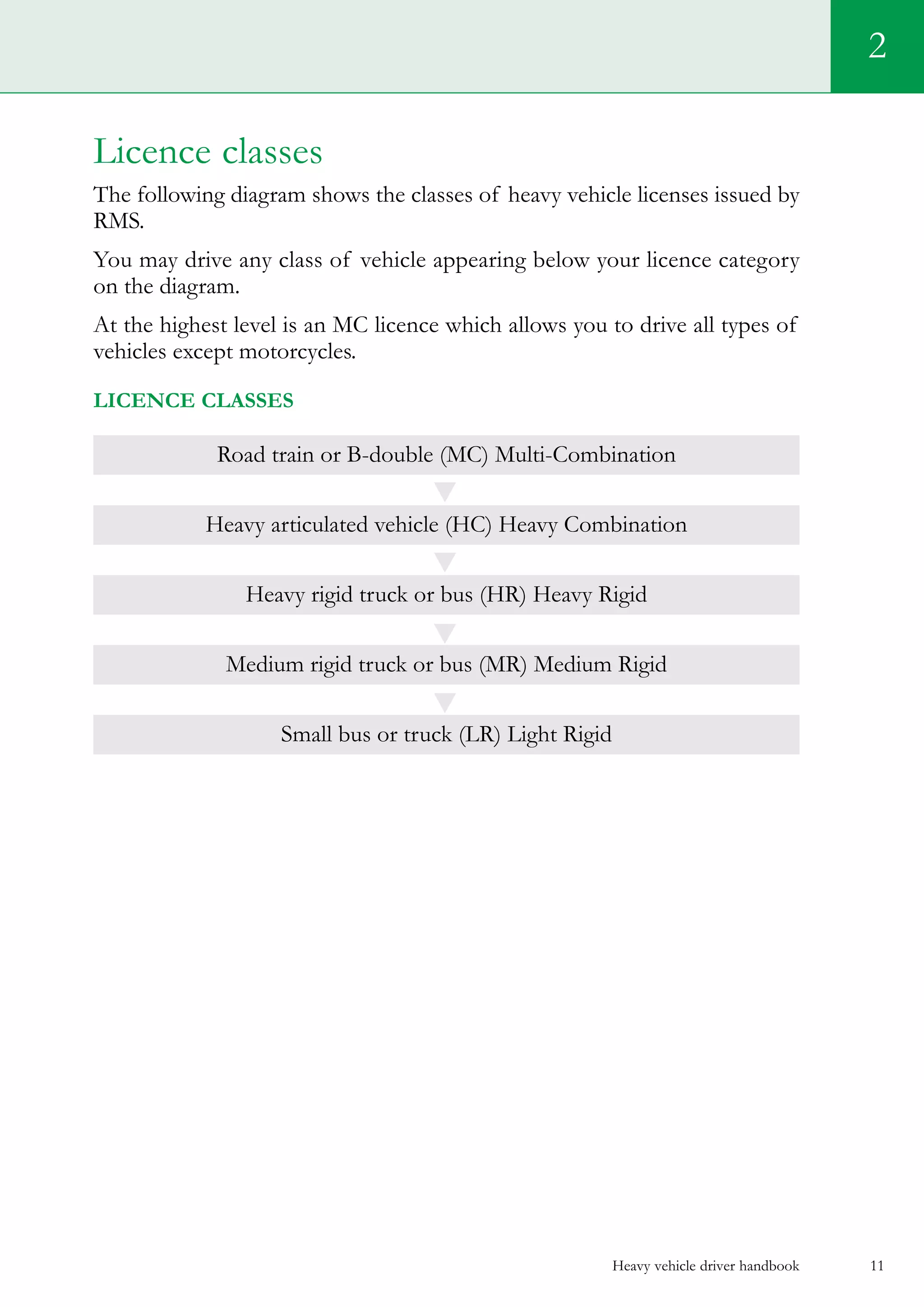Heavy vehicle driver handbook 11
Licence classes
The following diagram shows the classes of heavy vehicle licenses issued by
RMS.
You may drive any class of vehicle appearing below your licence category
on the diagram.
At the highest level is an MC licence which allows you to drive all types of
vehicles except motorcycles.
Licence classes
Road train or B-double (MC) Multi-Combination
Heavy articulated vehicle (HC) Heavy Combination
Heavy rigid truck or bus (HR) Heavy Rigid
Medium rigid truck or bus (MR) Medium Rigid
Small bus or truck (LR) Light Rigid
2
 