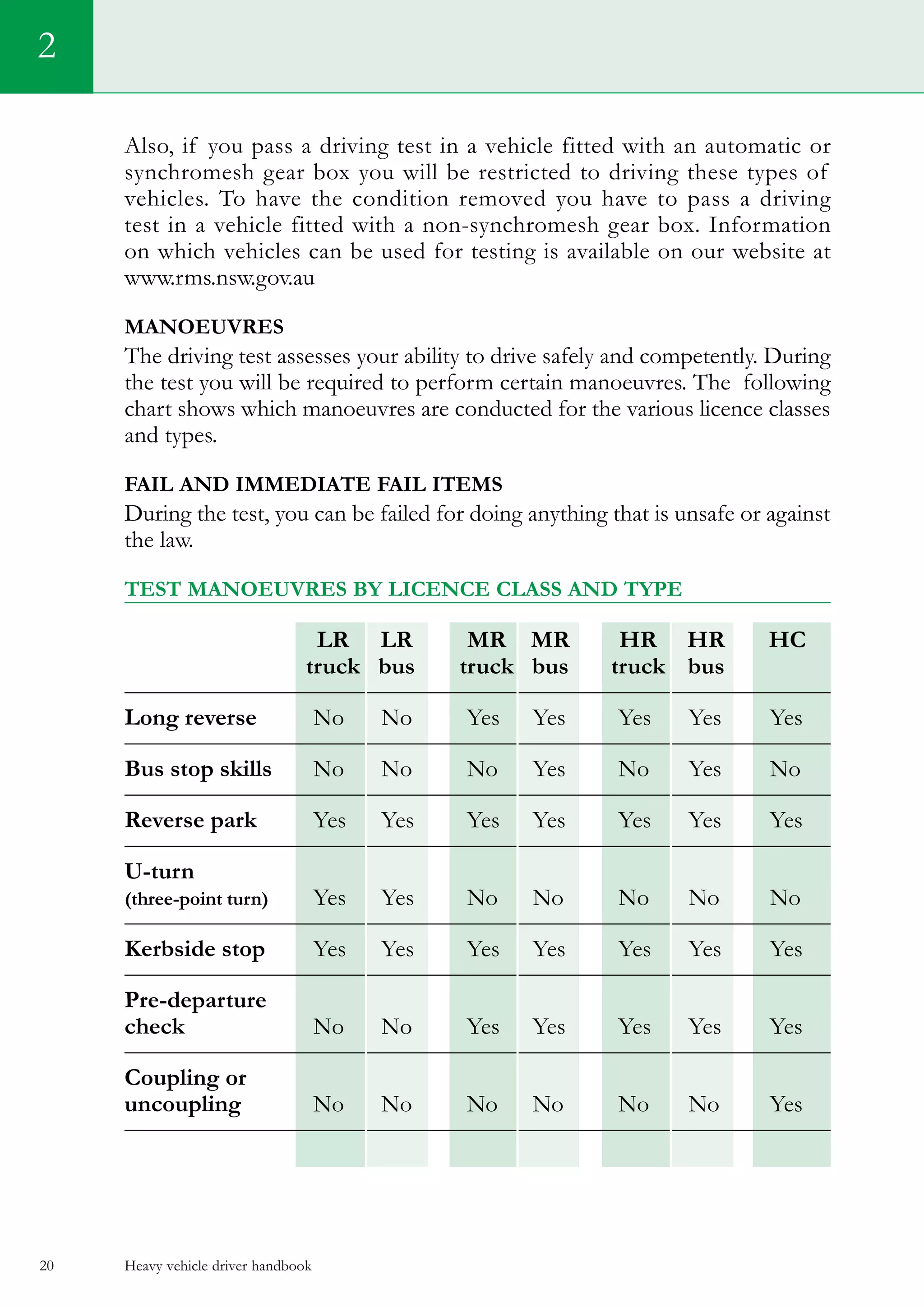 Heavy vehicle driver handbook20
Also, if you pass a driving test in a vehicle fitted with an automatic or
synchromesh gear box you will be restricted to driving these types of
vehicles. To have the condition removed you have to pass a driving
test in a vehicle fitted with a non-synchromesh gear box. Information
on which vehicles can be used for testing is available on our website at
www.rms.nsw.gov.au
Manoeuvres
The driving test assesses your ability to drive safely and competently. During
the test you will be required to perform certain manoeuvres. The following
chart shows which manoeuvres are conducted for the various licence classes
and types.
Fail and immediate fail items
During the test, you can be failed for doing anything that is unsafe or against
the law.
Test Manoeuvres by licence class and type
	 LR 	LR 	 MR 	 MR 	 HR 	 HR 	 HC
	 truck	bus	 truck	bus 	 truck	 bus
Long reverse	 No	 No	 Yes	 Yes	 Yes	 Yes	 Yes
Bus stop skills	 No	No	 No	Yes	 No	 Yes	 No
Reverse park	 Yes	Yes	Yes	Yes	Yes	Yes	Yes
U-turn
(three-point turn)	 Yes	Yes	 No	No	 No	 No	 No
Kerbside stop	Yes	Yes	Yes	Yes	Yes	Yes	Yes
Pre-departure
check	 No	 No	 Yes	Yes	 Yes	 Yes	 Yes
Coupling or
uncoupling	 No	No	No	No	No	No	Yes
2
 