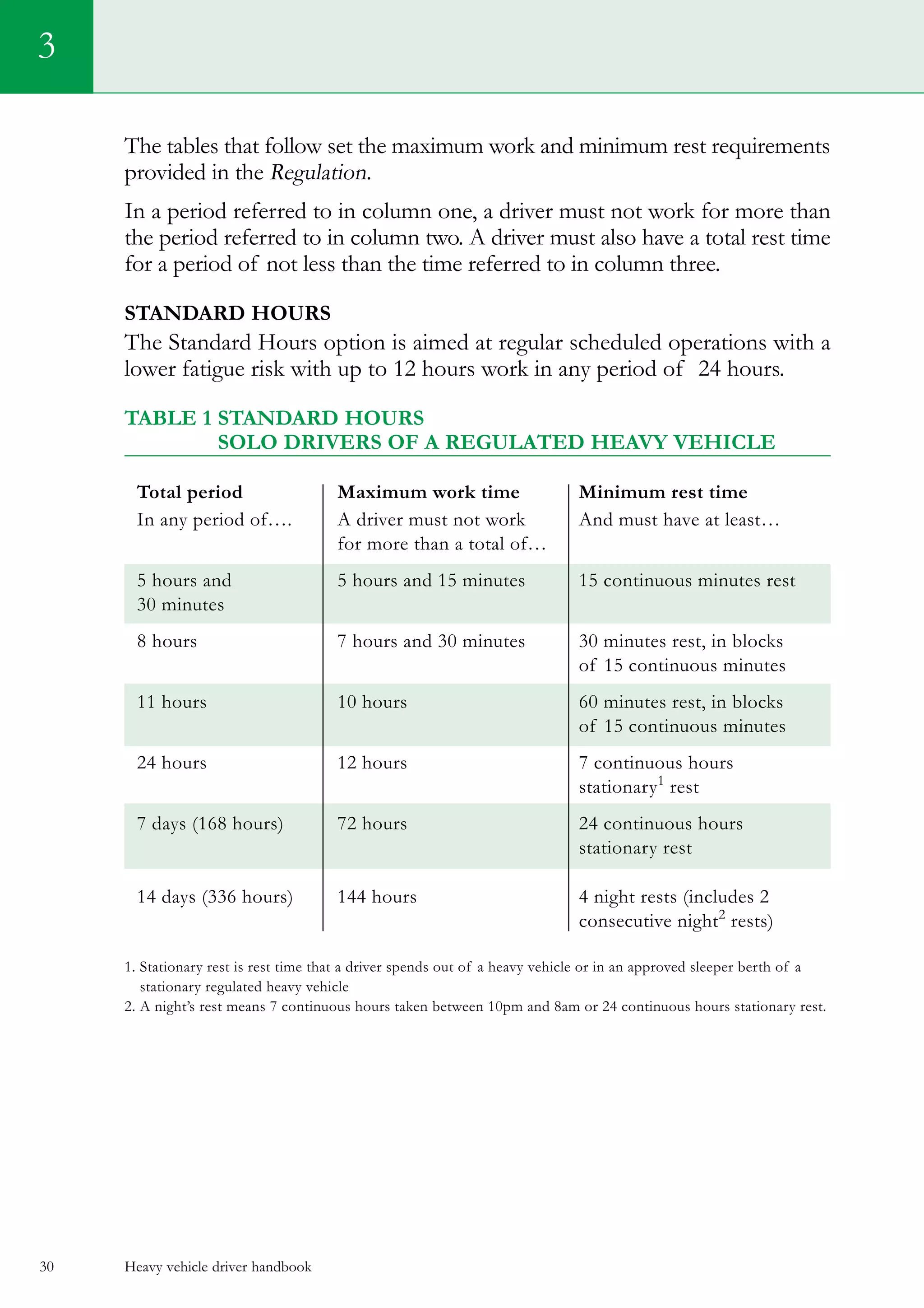 Heavy vehicle driver handbook30
The tables that follow set the maximum work and minimum rest requirements
provided in the Regulation.
In a period referred to in column one, a driver must not work for more than
the period referred to in column two. A driver must also have a total rest time
for a period of not less than the time referred to in column three.
Standard Hours
The Standard Hours option is aimed at regular scheduled operations with a
lower fatigue risk with up to 12 hours work in any period of 24 hours.
Table 1 	STandard hours
	Solo Drivers of a Regulated Heavy Vehicle
Total period	 Maximum work time	 Minimum rest time
In any period of….	 A driver must not work 	 And must have at least…
	 for more than a total of…		
5 hours and 	 5 hours and 15 minutes	 15 continuous minutes rest
30 minutes
8 hours	 7 hours and 30 minutes	 30 minutes rest, in blocks
		 of 15 continuous minutes
11 hours	 10 hours 	 60 minutes rest, in blocks
		 of 15 continuous minutes
24 hours	 12 hours	 7 continuous hours
		 stationary1
rest
7 days (168 hours)	 72 hours	 24 continuous hours
		 stationary rest
14 days (336 hours)	 144 hours	 4 night rests (includes 2
		 consecutive night2
rests)
1. Stationary rest is rest time that a driver spends out of a heavy vehicle or in an approved sleeper berth of a
stationary regulated heavy vehicle
2. A night’s rest means 7 continuous hours taken between 10pm and 8am or 24 continuous hours stationary rest.
3
 