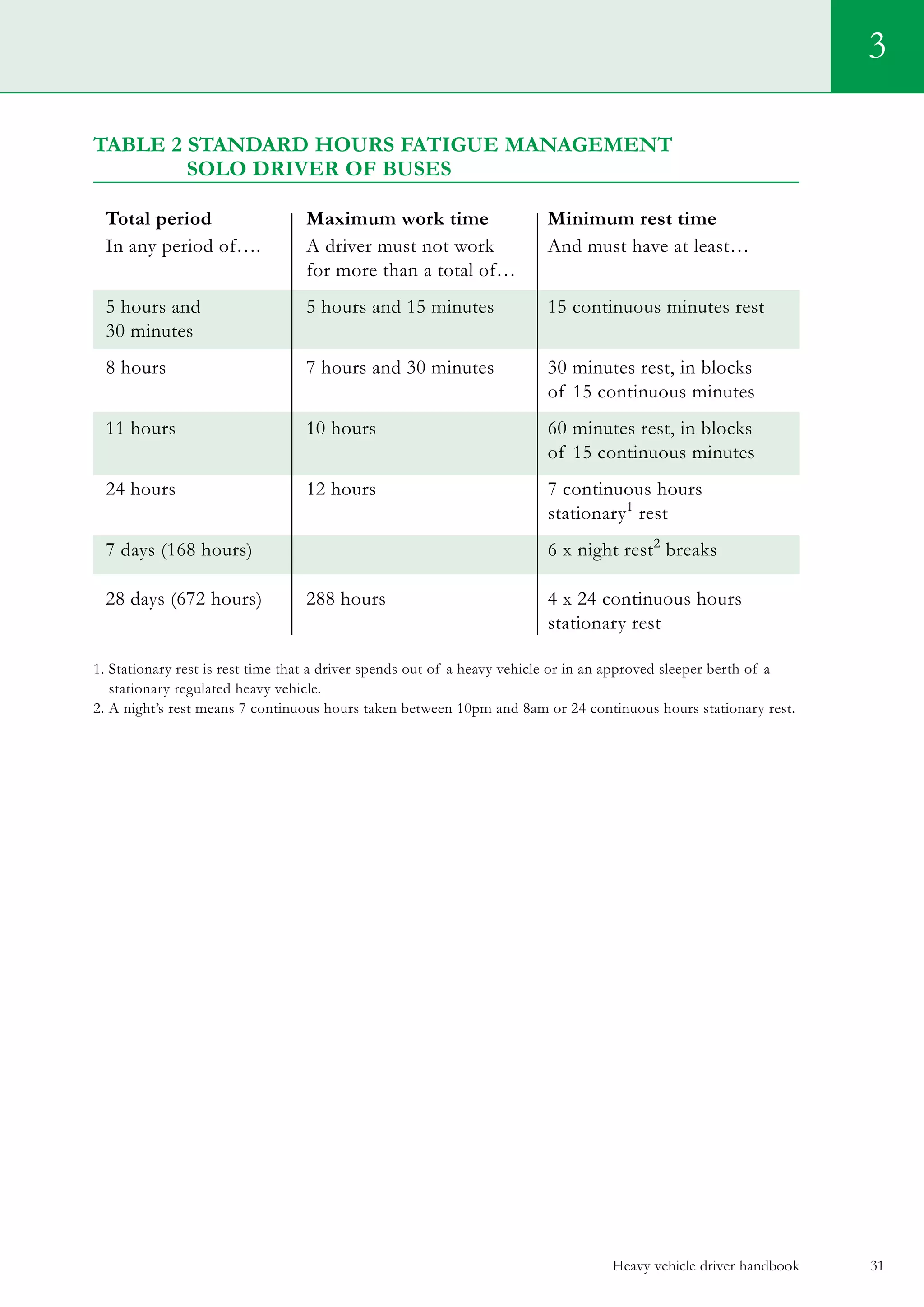 Heavy vehicle driver handbook 31
Table 2 Standard hours FATIGUE MANAGEMENT
	Solo driver of buses
Total period	 Maximum work time	 Minimum rest time
In any period of….	 A driver must not work 	 And must have at least…
	 for more than a total of…		
5 hours and 	 5 hours and 15 minutes	 15 continuous minutes rest
30 minutes
8 hours	 7 hours and 30 minutes	 30 minutes rest, in blocks
		 of 15 continuous minutes
11 hours	 10 hours 	 60 minutes rest, in blocks
		 of 15 continuous minutes
24 hours	 12 hours	 7 continuous hours
		 stationary1
rest
7 days (168 hours)	 	 6 x night rest2
breaks
28 days (672 hours)	 288 hours	 4 x 24 continuous hours
		 stationary rest
1. Stationary rest is rest time that a driver spends out of a heavy vehicle or in an approved sleeper berth of a
stationary regulated heavy vehicle.
2. A night’s rest means 7 continuous hours taken between 10pm and 8am or 24 continuous hours stationary rest.
3
 
