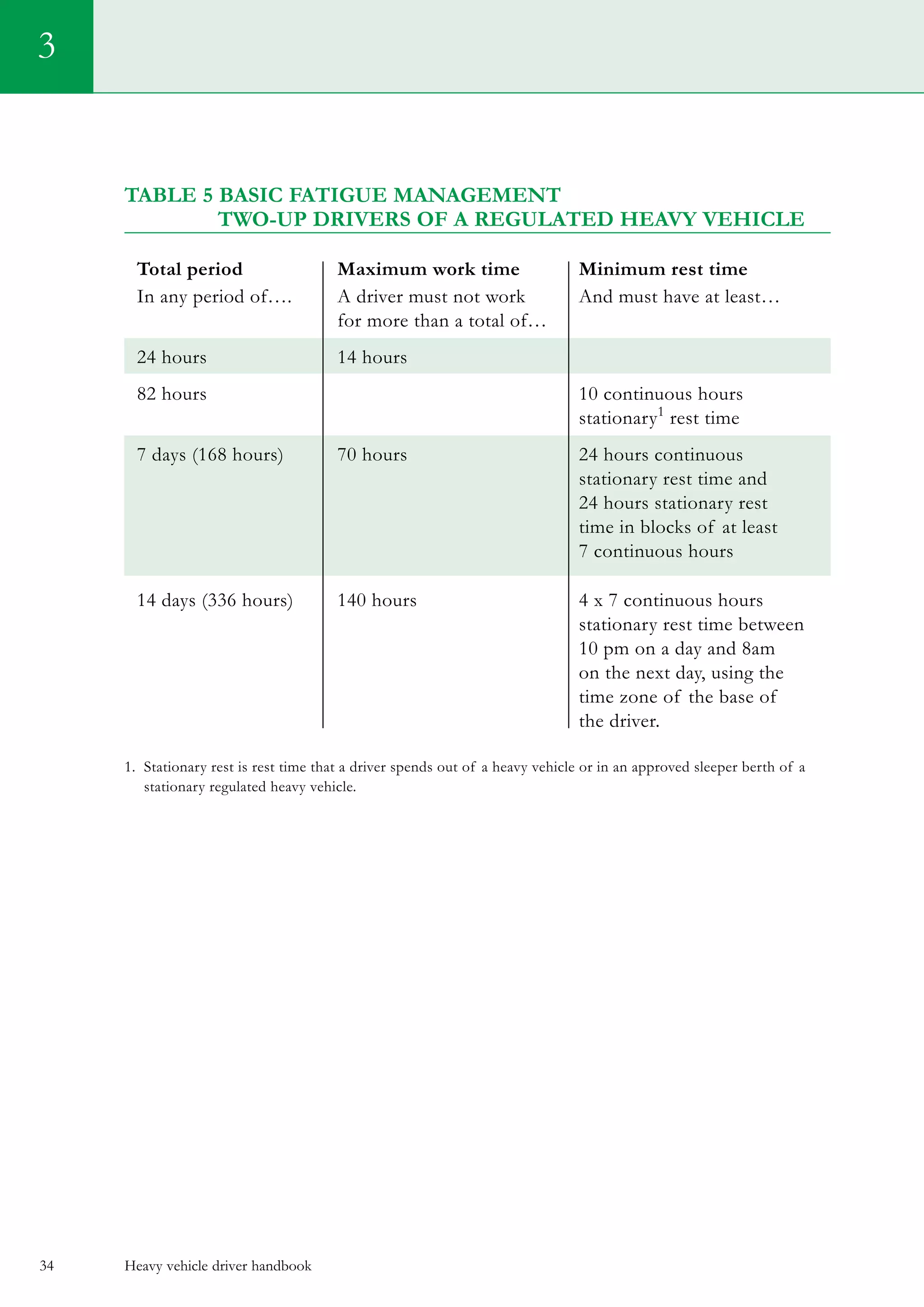 Heavy vehicle driver handbook34
Table 5 Basic Fatigue Management
	Two-Up Drivers of a Regulated Heavy Vehicle
Total period	 Maximum work time	 Minimum rest time
In any period of….	 A driver must not work 	 And must have at least…
	 for more than a total of…		
24 hours	 14 hours
82 hours		 10 continuous hours
		 stationary1
rest time
7 days (168 hours)	 70 hours	 24 hours continuous
		 stationary rest time and
		 24 hours stationary rest
		 time in blocks of at least
		 7 continuous hours
14 days (336 hours)	 140 hours	 4 x 7 continuous hours
		 stationary rest time between
		 10 pm on a day and 8am
		 on the next day, using the
	 	 time zone of the base of
		 the driver.
1. Stationary rest is rest time that a driver spends out of a heavy vehicle or in an approved sleeper berth of a
stationary regulated heavy vehicle.
3
 