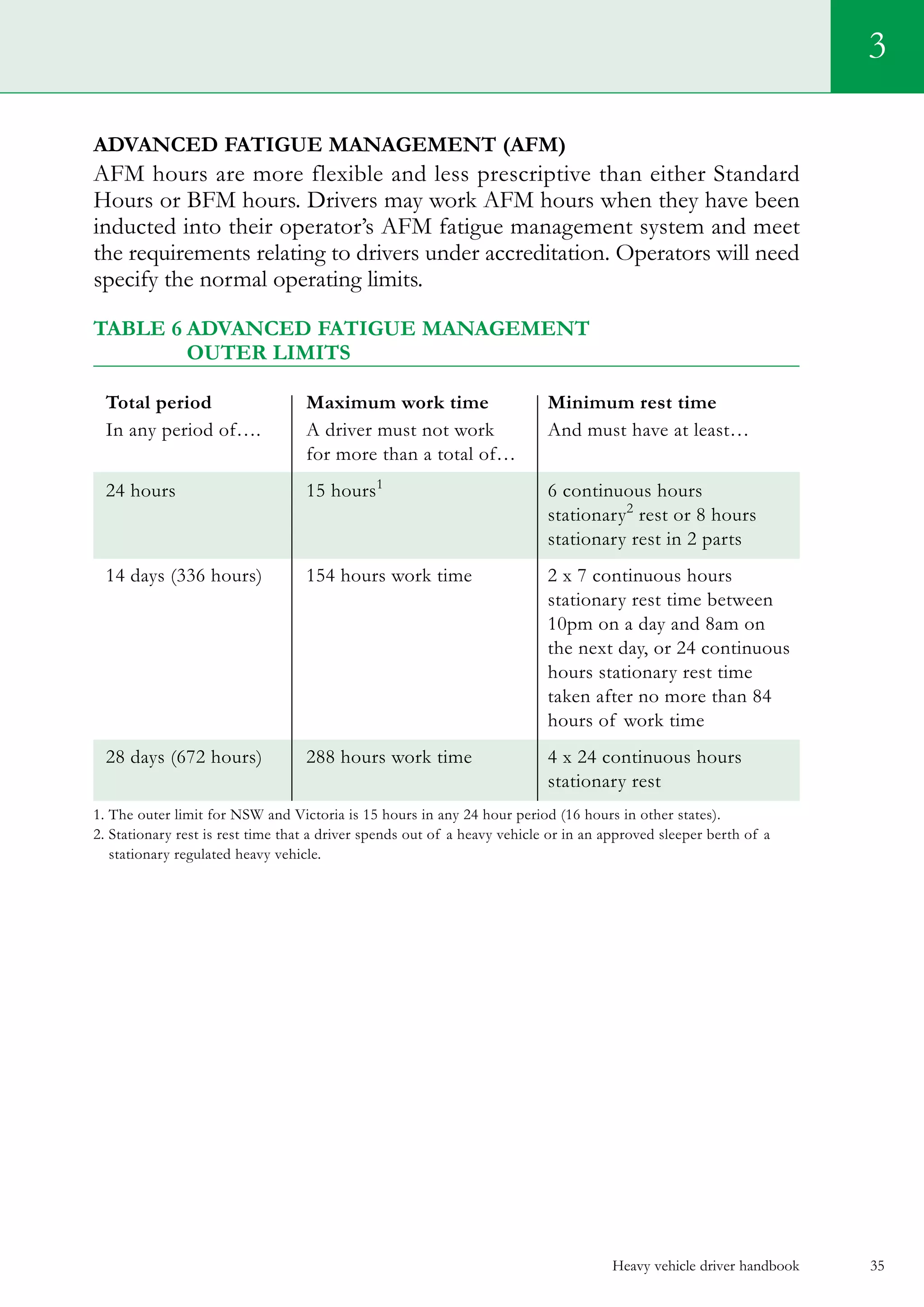 Heavy vehicle driver handbook 35
Advanced Fatigue Management (AFM)
AFM hours are more flexible and less prescriptive than either Standard
Hours or BFM hours. Drivers may work AFM hours when they have been
inducted into their operator’s AFM fatigue management system and meet
the requirements relating to drivers under accreditation. Operators will need
specify the normal operating limits.
Table 6	advanced Fatigue Management
	 outer limits
Total period	 Maximum work time	 Minimum rest time
In any period of….	 A driver must not work 	 And must have at least…
	 for more than a total of…		
24 hours	 15 hours1
	 6 continuous hours
		 stationary2
rest or 8 hours
		 stationary rest in 2 parts
14 days (336 hours)	 154 hours work time	 2 x 7 continuous hours
		 stationary rest time between
		 10pm on a day and 8am on 	
		 the next day, or 24 continuous 	
		 hours stationary rest time 	
		 taken after no more than 84 	
		 hours of work time
28 days (672 hours)	 288 hours work time	 4 x 24 continuous hours
		 stationary rest
1. The outer limit for NSW and Victoria is 15 hours in any 24 hour period (16 hours in other states).
2. Stationary rest is rest time that a driver spends out of a heavy vehicle or in an approved sleeper berth of a
stationary regulated heavy vehicle.
3
 