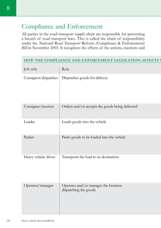 Heavy vehicle driver handbook122
8
Compliance and Enforcement
All parties in the road transport supply chain are responsible for preventing
a breach of road transport laws. This is called the chain of responsibility
under the National Road Transport Reform (Compliance  Enforcement)
Bill in November 2003. It recognises the effects of the actions, inactions and
How the compliance and enforcement legislation affects y
Job title 	 Role 	
Consignor/dispatcher 	 Dispatches goods for delivery 	
		
	 	
	 	
	 	
	 	
Consignee/receiver 	 Orders and/or accepts the goods being delivered 	
		
Loader 	 Loads goods into the vehicle 	
		
	 	
Packer 	 Packs goods to be loaded into the vehicle 	
		
	 	
Heavy vehicle driver 	 Transports the load to its destination 	
		
	 	
	 	
	 	
	 	
Operator/manager 	 Operates and/or manages the business 	
	 dispatching the goods	
	 	
	 	
	 	
 