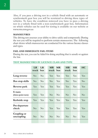 Heavy vehicle driver handbook20
Also, if you pass a driving test in a vehicle fitted with an automatic or
synchromesh gear box you will be restricted to driving these types of
vehicles. To have the condition removed you have to pass a driving
test in a vehicle fitted with a non-synchromesh gear box. Information
on which vehicles can be used for testing is available on our website at
www.rms.nsw.gov.au
Manoeuvres
The driving test assesses your ability to drive safely and competently. During
the test you will be required to perform certain manoeuvres. The following
chart shows which manoeuvres are conducted for the various licence classes
and types.
Fail and immediate fail items
During the test, you can be failed for doing anything that is unsafe or against
the law.
Test Manoeuvres by licence class and type
	 LR 	LR 	 MR 	 MR 	 HR 	 HR 	 HC
	 truck	bus	 truck	bus 	 truck	 bus
Long reverse	 No	 No	 Yes	 Yes	 Yes	 Yes	 Yes
Bus stop skills	 No	No	 No	Yes	 No	 Yes	 No
Reverse park	 Yes	Yes	Yes	Yes	Yes	Yes	Yes
U-turn
(three-point turn)	 Yes	Yes	 No	No	 No	 No	 No
Kerbside stop	Yes	Yes	Yes	Yes	Yes	Yes	Yes
Pre-departure
check	 No	 No	 Yes	Yes	 Yes	 Yes	 Yes
Coupling or
uncoupling	 No	No	No	No	No	No	Yes
2
 