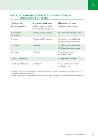 Heavy vehicle driver handbook 31
Table 2 Standard hours FATIGUE MANAGEMENT
	Solo driver of buses
Total period	 Maximum work time	 Minimum rest time
In any period of….	 A driver must not work 	 And must have at least…
	 for more than a total of…		
5 hours and 	 5 hours and 15 minutes	 15 continuous minutes rest
30 minutes
8 hours	 7 hours and 30 minutes	 30 minutes rest, in blocks
		 of 15 continuous minutes
11 hours	 10 hours 	 60 minutes rest, in blocks
		 of 15 continuous minutes
24 hours	 12 hours	 7 continuous hours
		 stationary1
rest
7 days (168 hours)	 	 6 x night rest2
breaks
28 days (672 hours)	 288 hours	 4 x 24 continuous hours
		 stationary rest
1. Stationary rest is rest time that a driver spends out of a heavy vehicle or in an approved sleeper berth of a
stationary regulated heavy vehicle.
2. A night’s rest means 7 continuous hours taken between 10pm and 8am or 24 continuous hours stationary rest.
3
 