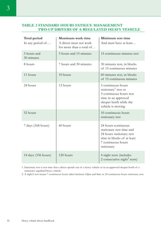 Heavy vehicle driver handbook32
3
Table 3 Standard hours FATIGUE MANAGEMENT
	Two-Up Drivers of a Regulated Heavy Vehicle
Total period	 Maximum work time	 Minimum rest time
In any period of….	 A driver must not work 	 And must have at least…
	 for more than a total of…		
5 hours and 	 5 hours and 15 minutes	 15 continuous minutes rest
30 minutes
8 hours	 7 hours and 30 minutes	 30 minutes rest, in blocks
		 of 15 continuous minutes
11 hours	 10 hours 	 60 minutes rest, in blocks
		 of 15 continuous minutes
24 hours	 12 hours	 5 continuous hours
		 stationary1
rest or
		 5 continuous hours rest
		 time in an approved
		 sleeper berth while the
		 vehicle is moving
52 hours		 10 continuous hours
		 stationary rest
7 days (168 hours)	 60 hours	 24 hours continuous
		 stationary rest time and
		 24 hours stationary rest
		 time in blocks of at least
		 7 continuous hours
		 stationary
14 days (336 hours)	 120 hours	 4 night rests (includes
		 2 consecutive night2
rests)  
1. Stationary rest is rest time that a driver spends out of a heavy vehicle or in an approved sleeper berth of a
stationary regulated heavy vehicle.
2. A night’s rest means 7 continuous hours taken between 10pm and 8am or 24 continuous hours stationary rest.
 