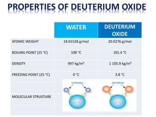 PROPERTIES OF DEUTERIUM OXIDE
WATER DEUTERIUM
OXIDE
ATOMIC WEIGHT 18.01528 g/mol 20.0276 g/mol
BOILING POINT (25 ℃) 100 °C 101.4 °C
DENSITY 997 kg/m³ 1 105.9 kg/m³
FREEZING POINT (25 ℃) 0 °C 3.8 °C
MOLECULAR STRUSTURE
 