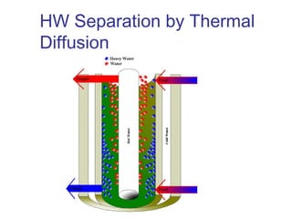 HW Separation by Thermal
Diffusion

 