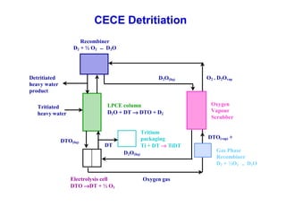 CECE Detritiation
Recombiner
D2 + ½ O2 → D2O

Detritiated
heavy water
product

D2O(liq)

LPCE column
D2O + DT → DTO + D2

Tritiated
heavy water

DTO(liq)

Tritium
packaging
Ti + DT → TiDT

DT
D2O(liq)

Electrolysis cell
DTO →DT + ½ O2

Oxygen gas

O2 + D2Ovap

Oxygen
Vapour
Scrubber
DTO(vap) +
O2
Gas Phase
Recombiner
D2 + ½O2 →D2O

 