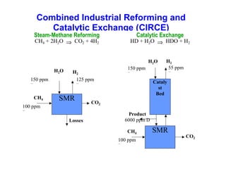 Combined Industrial Reforming and
Catalytic Exchange (CIRCE)

Steam-Methane Reforming
CH4 + 2H2O ⇒ CO2 + 4H2

Catalytic Exchange

HD + H2O ⇒ HDO + H2
H2O

H2O
150 ppm
D
CH4

H2
125 ppm
D

SMR

100 ppm
D
Losses

150 ppm
D

H2
55 ppm
D

Cataly
st
Bed

CO2
Product
6000 ppm D
CH4
100 ppm
D

SMR
CO2

 