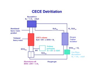 CECE Detritiation
Recombiner
D2 + ½ O2 → D2O

Detritiated
heavy water
product

D2O(liq)

LPCE column
D2O + DT → DTO + D2

Tritiated
heavy water

DTO(liq)

Tritium
packaging
Ti + DT → TiDT

DT
D2O(liq)

Electrolysis cell
DTO →DT + ½ O2

Oxygen gas

O2 + D2Ovap

Oxygen
Vapour
Scrubber
DTO(vap) + O2
Gas Phase
Recombiner
D2 + ½O2 →D2O

 