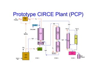 Prototype CIRCE Plant (PCP)
H2
Product

PSA
2

H2

H2O

H2O

Purifier

Vent H 2

City water
H2
Bypass

Vent O2

Cold
LPCE
2

LPCE
1

OVS

H2O

H2O

LPCE
3

Pre-enrich
LPCE

CO2

H2

CO
Removal

Hot
LPCE
2

H2
H2O
Blower

Natural
Gas

SMR
&
Mods

STAGE 1

STAGE 2

E-cell

STAGE 3

D2O
Product

 