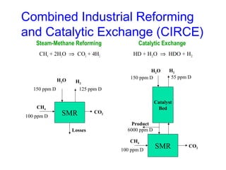 Combined Industrial Reforming
and Catalytic Exchange (CIRCE)
Steam-Methane Reforming

Catalytic Exchange

CH4 + 2H2O ⇒ CO2 + 4H2

HD + H2O ⇒ HDO + H2

H2O

H2

150 ppm D

CH4
100 ppm D

H2O
150 ppm D

H2
55 ppm D

125 ppm D

SMR
Losses

Catalyst
Bed

CO2
Product
6000 ppm D
CH4
100 ppm D

SMR

CO2

 